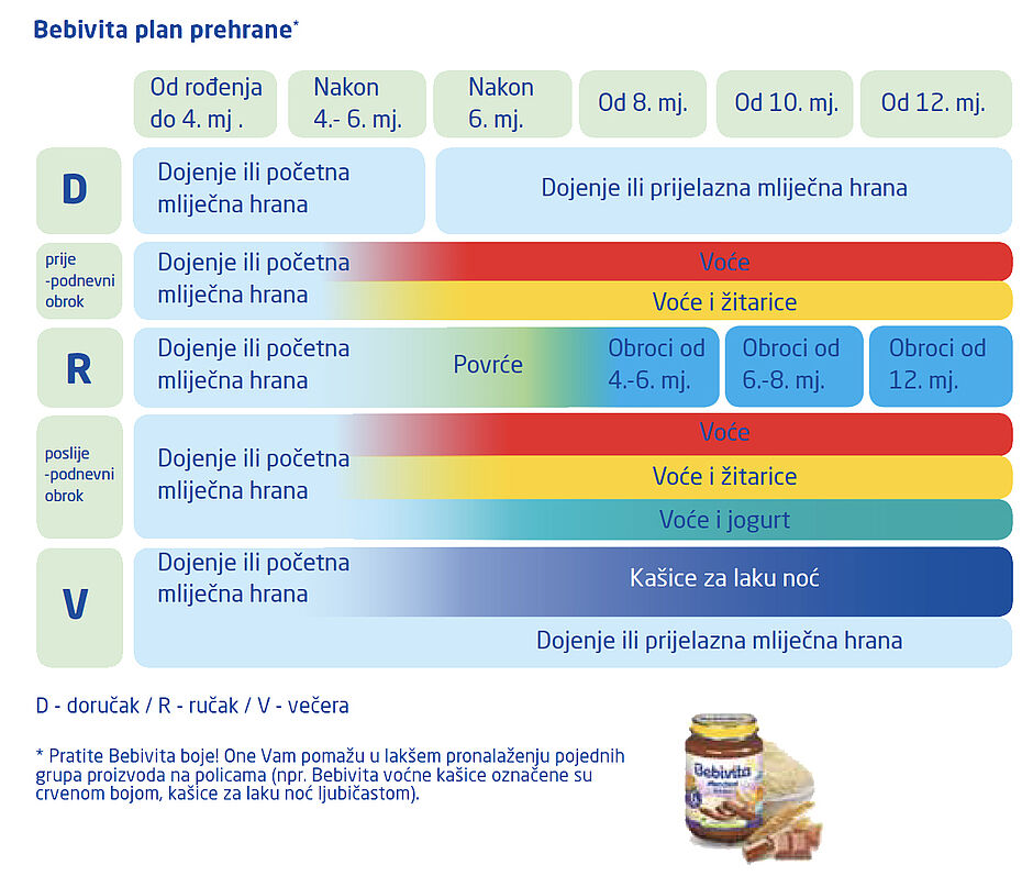 Kalendar dohrane po mjesecima za bebe.